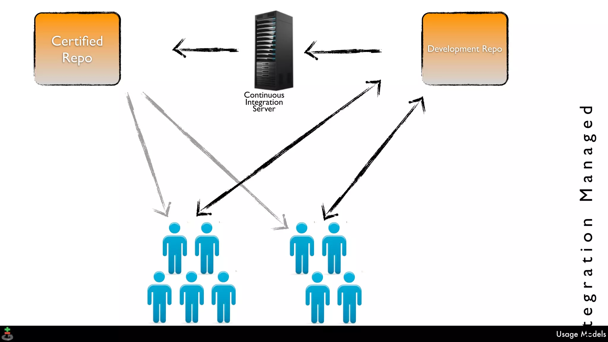 Usage Models
Certiﬁed
Repo
Development Repo
ntegrationManaged
Continuous
Integration
Server
 