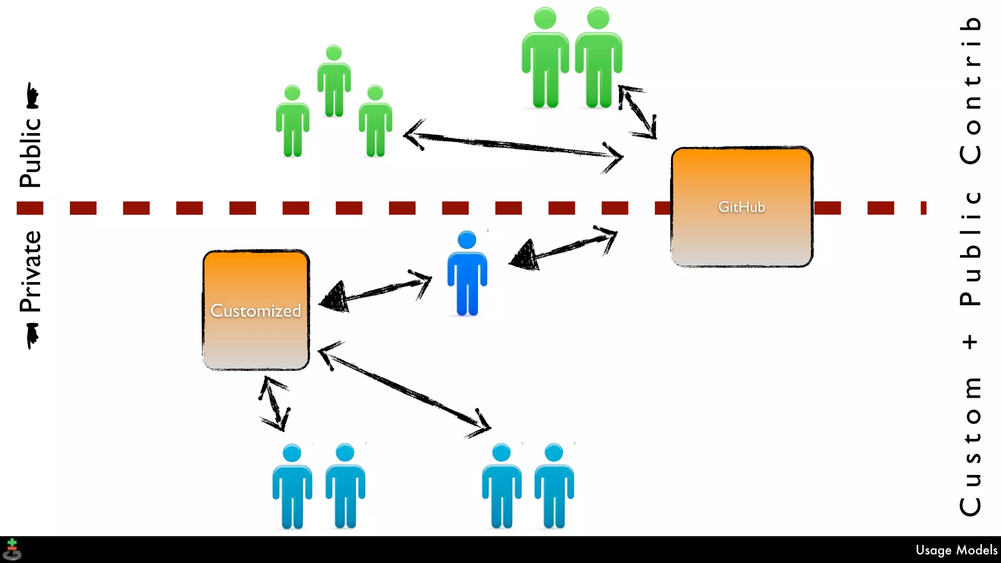 Usage Models
Custom+PublicContrib
Customized
PrivatePublic
GitHub
 