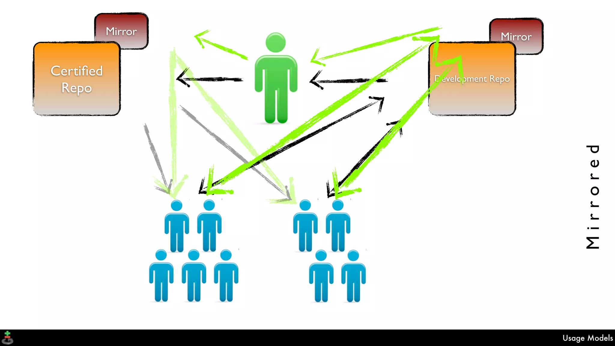 Usage Models
Mirror
Development Repo
Mirrored
Mirror
Certiﬁed
Repo
 