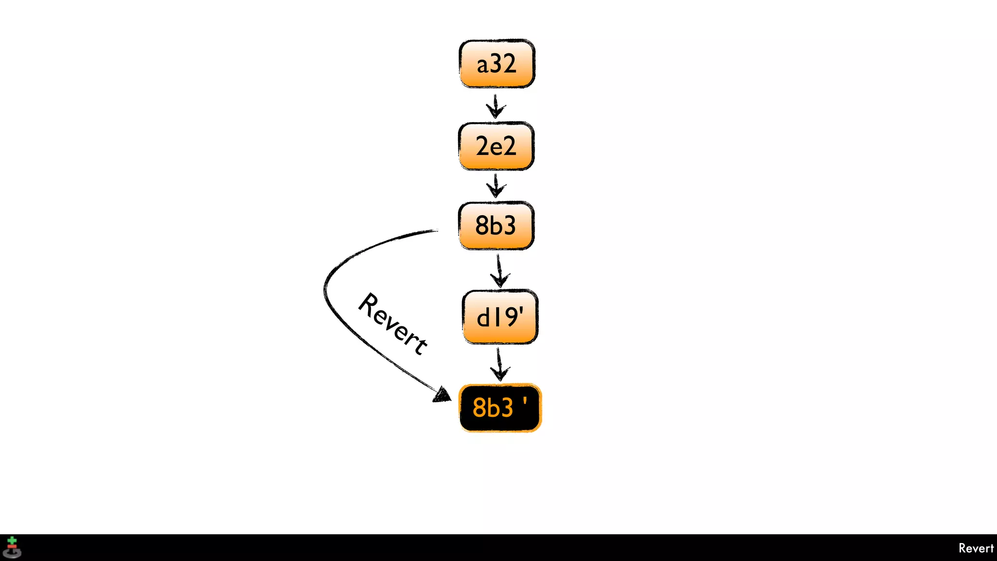Revert
a32
2e2
d19'
8b3
Revert
8b3 '
 