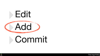 Three stage thinking
‣Edit
‣Add
‣Commit
 