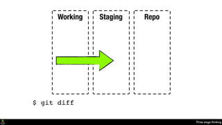 Three stage thinking
Working Staging Repo
$ git diff
 