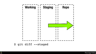 Three stage thinking
Working Staging Repo
$ git diff --staged
 