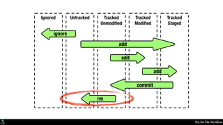 The Git File Workﬂow
Untracked Tracked
Unmodiﬁed
Tracked
Modiﬁed
Tracked
Staged
Ignored
commit
add
edit
add
rm
ignore
 