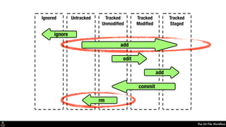 The Git File Workﬂow
Untracked Tracked
Unmodiﬁed
Tracked
Modiﬁed
Tracked
Staged
Ignored
commit
add
edit
add
rm
ignore
 