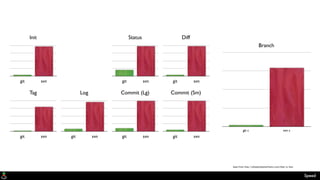 data from http://whygitisbetterthanx.com/#git-is-fast
git svn
Init
git svn
Status
git svn
Diff
git svn
Tag
git svn
Log
git svn
Commit (Lg)
git svn
Commit (Sm)
git c svn c
Branch
Speed
 