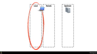 Namespaces
Local Remote Upstream
 