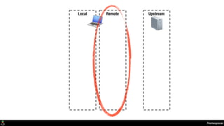 Namespaces
Local Remote Upstream
 