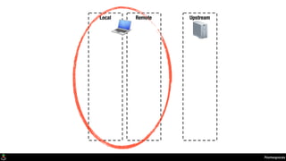 Namespaces
Local Remote Upstream
 