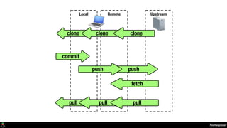 Namespaces
Local Remote Upstream
commit
fetch
push
clone clone clone
push
pull pull pull
 
