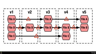 Storage
v1 v2 v3 v4
File A
File B
File C
File A
File B File B
File C
v5
File A
File BFile B
Δ Δ
Δ
Δ ΔΔΔ
 