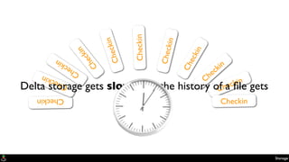 Checkin
Checkin Checkin
Checkin
Checkin
Checkin
Checkin
Checkin
Checkin
Checkin
Checkin
Delta storage gets slower as the history of a ﬁle gets
longer
Storage
 