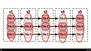 Storage
v1 v2 v3 v4
File A
File B
File C
File A
File B File B
File C
v5
File A
File BFile B
File A File A
File C File C File C
 