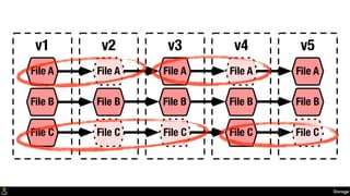 Storage
v1 v2 v3 v4
File A
File B
File C
File A
File B File B
File C
v5
File A
File BFile B
File A File A
File C File C File Cß
 