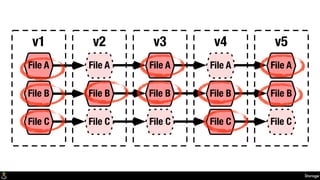 Storage
v1 v2 v3 v4
File A
File B
File C
File A
File B File B
File C
v5
File A
File BFile B
File A File A
File C File C File C
 