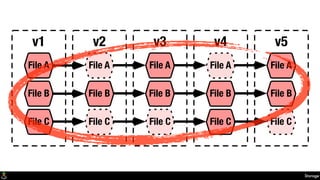 Storage
v1 v2 v3 v4
File A
File B
File C
File A
File B File B
File C
v5
File A
File BFile B
File A File A
File C File C File C
 