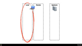 Branches
Local Remote Upstream
 