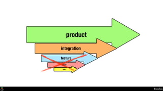 Branches
product
integration
feature
story
idea
 