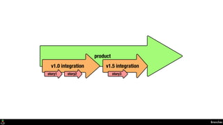 product
v1.0 integration
story1 story2
v1.5 integration
story3
Branches
 