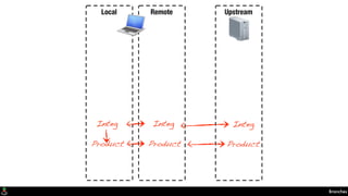 Branches
Local Remote Upstream
Integ
Product
Integ
Product
Integ
Product
 