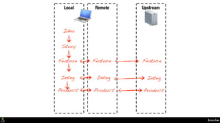 Branches
Local Remote Upstream
Idea
Story
Feature FeatureFeature
Integ
Product
Integ
Product
Integ
Product
 