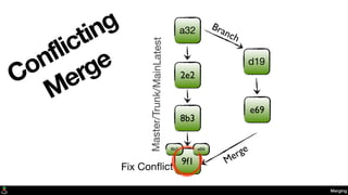 a32
2e2
e69
d19
8b3
Branch
Master/Trunk/MainLatest
Merging
Conflicting
Merge
Merge
9f1
e698b3
Fix Conﬂict
 