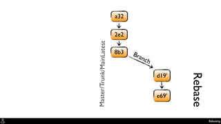 a32
2e2
e69'
d19'
8b3 Branch
Master/Trunk/MainLatest
Rebasing
Rebase
 