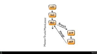 a32
2e2
e69'
d19'
8b3 Branch
Master/Trunk/MainLatest
Merge
Rebasing
 