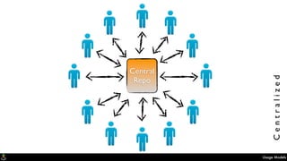 Usage Models
Central
Repo
Centralized
 