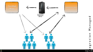 Usage Models
Certiﬁed
Repo
Development Repo
ntegrationManaged
Continuous
Integration
Server
 