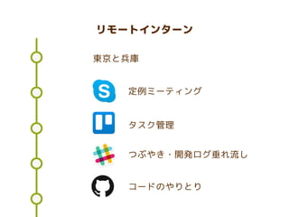 リモートインターン
東京と兵庫
定例ミーティング
タスク管理
つぶやき・開発ログ垂れ流し
コードのやりとり
 