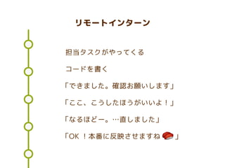 リモートインターン
担当タスクがやってくる
コードを書く
「できました。確認お願いします」
「ここ、こうしたほうがいいよ！」
「なるほどー。…直しました」
「OK ！本番に反映させますね　　」
 