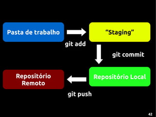 Pasta de trabalho                 “Staging”
                    git add
                                     git commit


  Repositório                  Repositório Local
   Remoto
                    git push


                                                   42
 