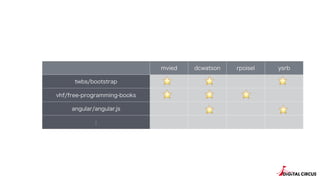 mvied dcwatson rpoisel ysrb
twbs/bootstrap
vhf/free-programming-books
angular/angular.js
:
?
?
? ?
? ??
?
 