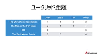 `åɾx
John Steve Tim Philip
The Shawshank Redemption 1 1 2 2
The Man in the Iron Mask 2 1 4 1
ID4 2 3
The Devil Wears Prada 3 5 4
 