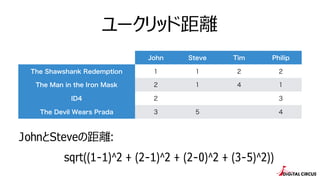 `åɾx
John Steve Tim Philip
The Shawshank Redemption 1 1 2 2
The Man in the Iron Mask 2 1 4 1
ID4 2 3
The Devil Wears Prada 3 5 4
JohnSteveξx:
sqrt((1-1)^2 + (2-1)^2 + (2-0)^2 + (3-5)^2))
 