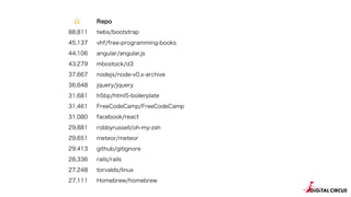 ? Repo
88,811 twbs/bootstrap
45,137 vhf/free-programming-books
44,106 angular/angular.js
43,279 mbostock/d3
37,667 nodejs/node-v0.x-archive
36,648 jquery/jquery
31,681 h5bp/html5-boilerplate
31,461 FreeCodeCamp/FreeCodeCamp
31,080 facebook/react
29,881 robbyrussell/oh-my-zsh
29,651 meteor/meteor
29,413 github/gitignore
28,336 rails/rails
27,248 torvalds/linux
27,111 Homebrew/homebrew
 