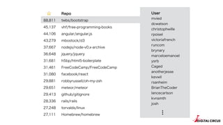 User
mvied
dcwatson
christophwille
rpoisel
victoriafrench
runcom
brynary
marceloemanoel
ysrb
Caged
anotherjesse
kevwil
rsanheim
BrianTheCoder
lancecarlson
kvnsmth
josh
? Repo
88,811 twbs/bootstrap
45,137 vhf/free-programming-books
44,106 angular/angular.js
43,279 mbostock/d3
37,667 nodejs/node-v0.x-archive
36,648 jquery/jquery
31,681 h5bp/html5-boilerplate
31,461 FreeCodeCamp/FreeCodeCamp
31,080 facebook/react
29,881 robbyrussell/oh-my-zsh
29,651 meteor/meteor
29,413 github/gitignore
28,336 rails/rails
27,248 torvalds/linux
27,111 Homebrew/homebrew
 