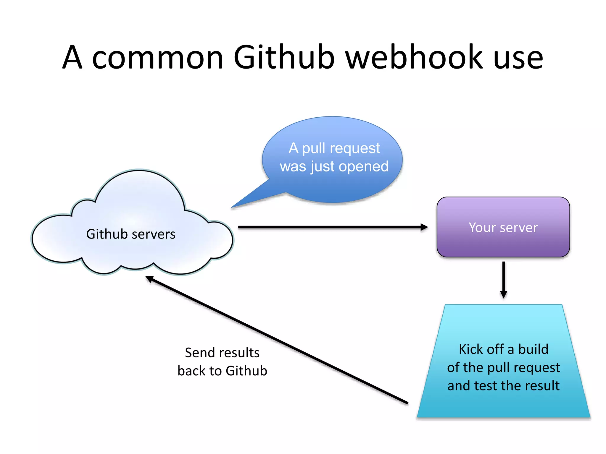The Github Webhook
Your serverGithub servers
HTTP post
{
"action": "opened",
"number": 1138,
"pull_request": {
"url": "https://api.github.com/repos/ofiwg/libfabric/pulls/1138",
"id": 39149978,
"html_url": "https://github.com/ofiwg/libfabric/pull/1138",
"diff_url": "https://github.com/ofiwg/libfabric/pull/1138.diff",
"patch_url": "https://github.com/ofiwg/libfabric/pull/1138.patch",
"issue_url": "https://api.github.com/repos/ofiwg/libfabric/issues/1138",
"number": 1138,
"state": "open",
"locked": false,
"title": "replace usd_open with usd_open_for_attrs ",
…
}
Hey!
Something just
happened!
This is what
happened
 