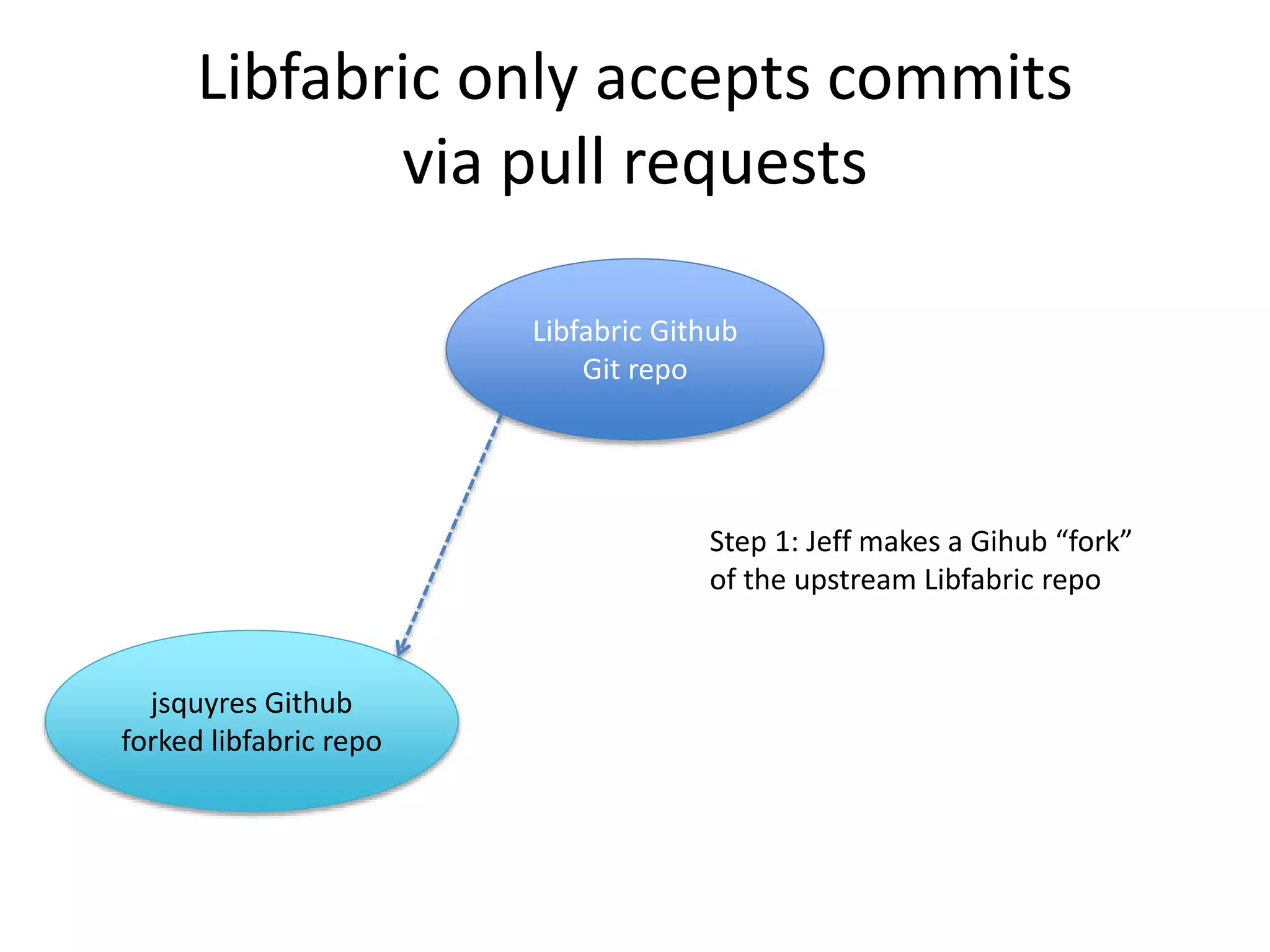 Libfabric commits
Require a “Signed-off-by” line in Git commit messages
commit d70ebb7b6f7afb51e3026c92c40b6aedae8b1417
Author: Jeff Squyres <jsquyres@cisco.com>
Date: Thu Jul 2 15:03:42 2015 -0700
libfabric.so: bump the Libtool .so version to 2:0:1
Per https://www.gnu.org/software/libtool/manual/libtool.html. Fixes #1118.
Signed-off-by: Jeff Squyres <jsquyres@cisco.com>
 