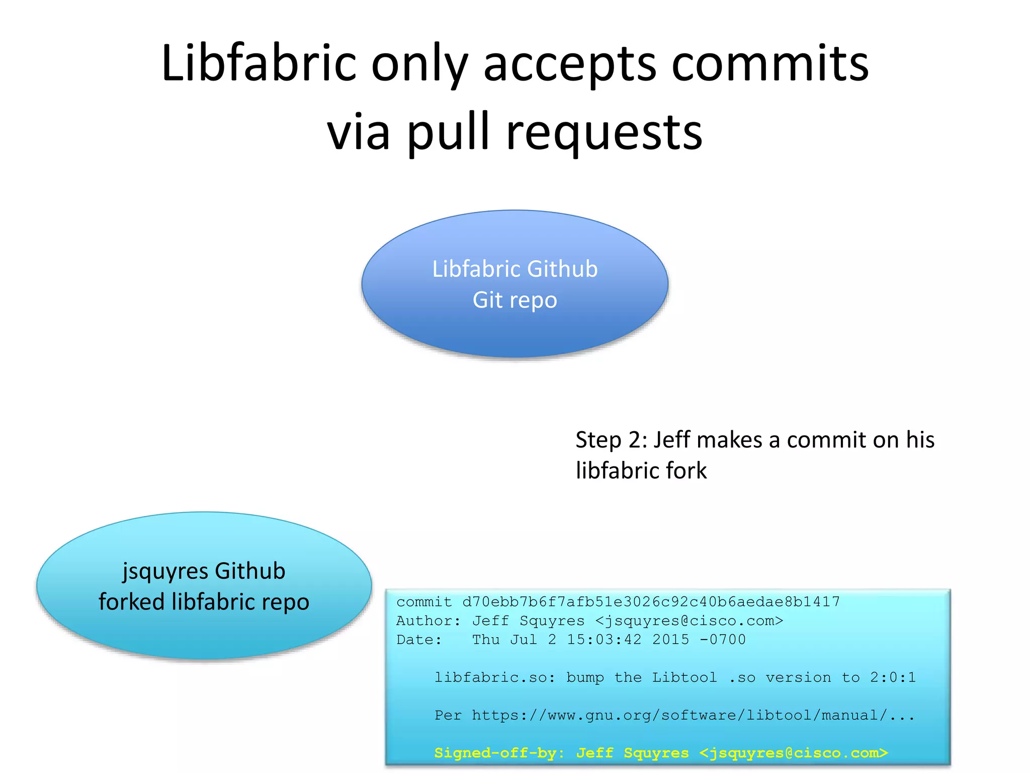 Libfabric commits
Require a “Signed-off-by” line in Git commit messages
commit d70ebb7b6f7afb51e3026c92c40b6aedae8b1417
Author: Jeff Squyres <jsquyres@cisco.com>
Date: Thu Jul 2 15:03:42 2015 -0700
libfabric.so: bump the Libtool .so version to 2:0:1
Per https://www.gnu.org/software/libtool/manual/libtool.html. Fixes #1118.
Signed-off-by: Jeff Squyres <jsquyres@cisco.com>
commit efd7a5c878f53ba12ed771fa006d57b7f9d264fd
Author: Jithin Jose <jithin.jose@intel.com>
Date: Thu Jul 2 09:05:16 2015 -0700
sockets: fix resource leak in comm buffer
Signed-off-by: Jithin Jose <jithin.jose@intel.com>
 