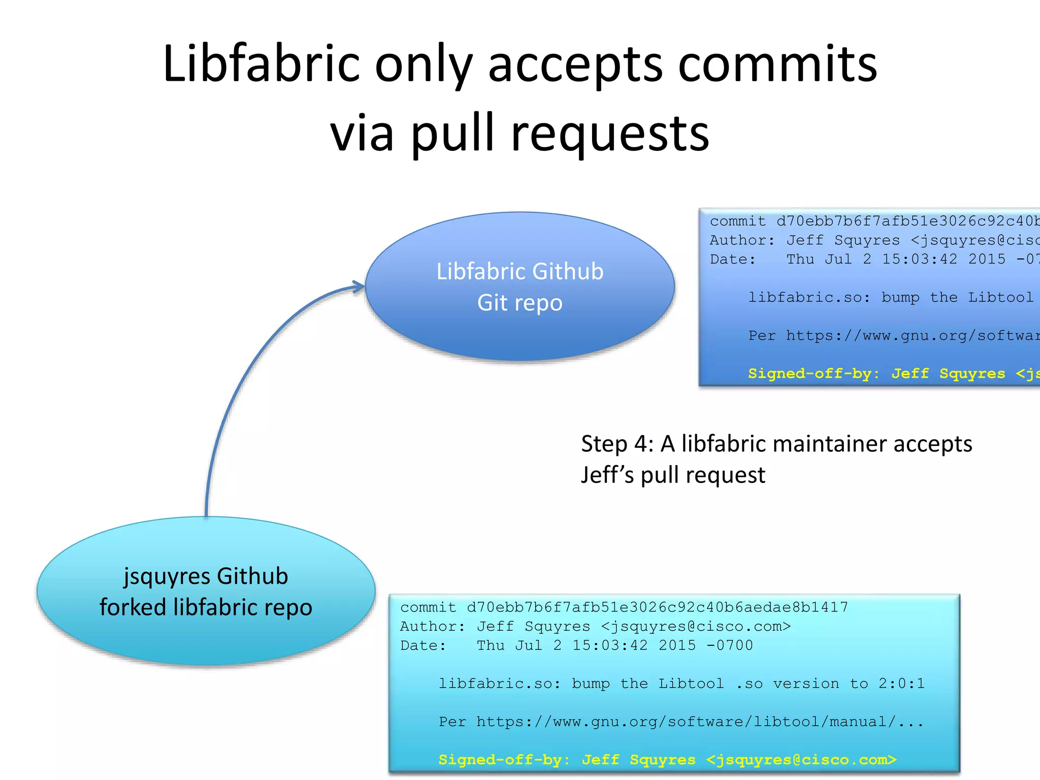 Libfabric commits
Require a “Signed-off-by” line in Git commit messages
commit d70ebb7b6f7afb51e3026c92c40b6aedae8b1417
Author: Jeff Squyres <jsquyres@cisco.com>
Date: Thu Jul 2 15:03:42 2015 -0700
libfabric.so: bump the Libtool .so version to 2:0:1
Per https://www.gnu.org/software/libtool/manual/libtool.html. Fixes #1118.
Signed-off-by: Jeff Squyres <jsquyres@cisco.com>
commit efd7a5c878f53ba12ed771fa006d57b7f9d264fd
Author: Jithin Jose <jithin.jose@intel.com>
Date: Thu Jul 2 09:05:16 2015 -0700
sockets: fix resource leak in comm buffer
Signed-off-by: Jithin Jose <jithin.jose@intel.com>
commit 621dd04cbe2c9e066602393d508c85d175bebbb9
Author: James Swaro <jswaro@cray.com>
Date: Mon Jun 29 12:28:32 2015 -0500
Initialize param_list to avoid crashing in library destructor
commit 621dd04cbe2c9e066602393d508c85d175bebbb9
Author: James Swaro <jswaro@cray.com>
Date: Mon Jun 29 12:28:32 2015 -0500
Initialize param_list to avoid crashing in library destructor
Missing Signed-off-by line!
 