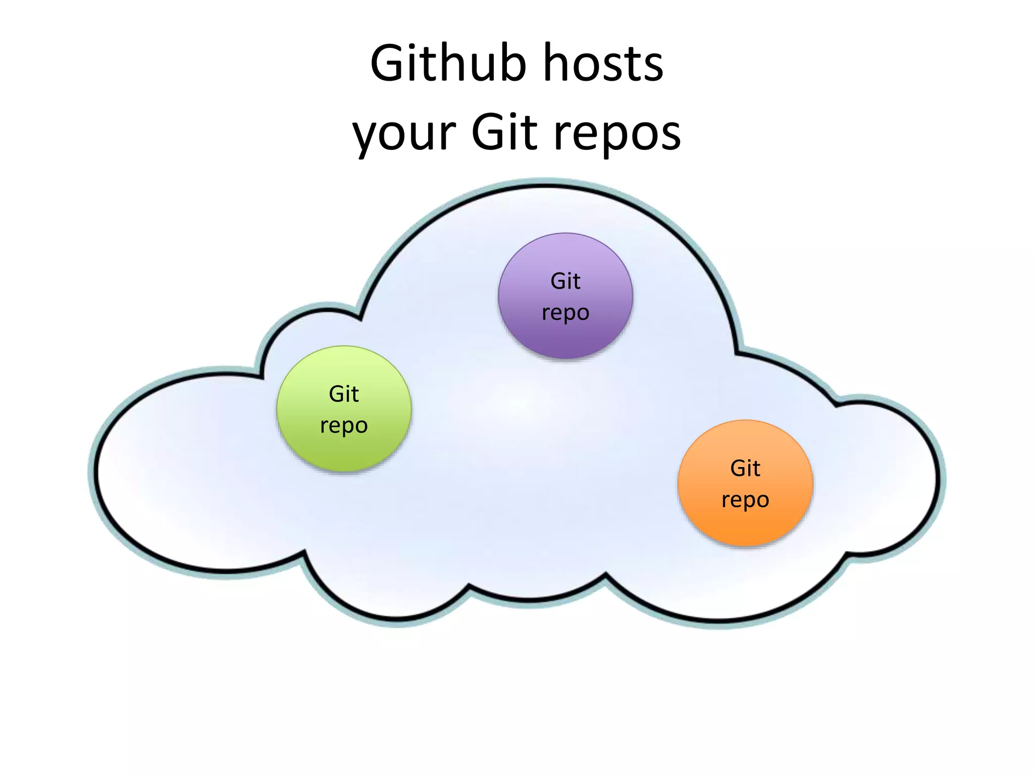 Github hosts
your Git repos
Git
repo
Git
repo
Git
repo
 