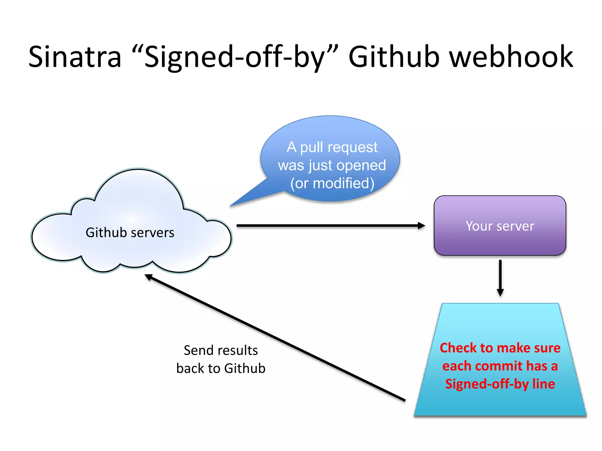 Example: PR with three commits
 