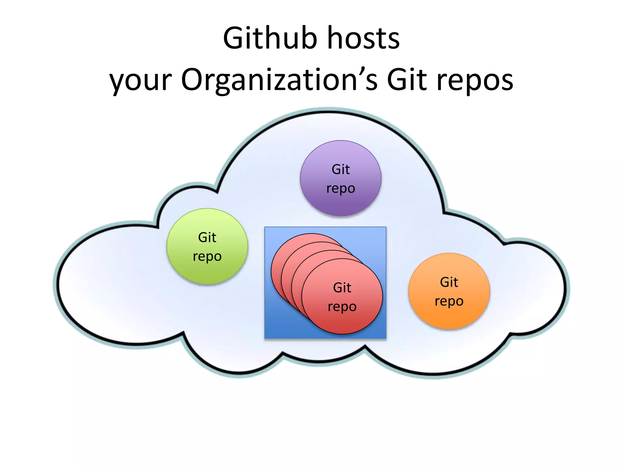 Github hosts
your Organization’s Git repos
Git
repo
Git
repo
Git
repo
Yoyodyne
Organization
 