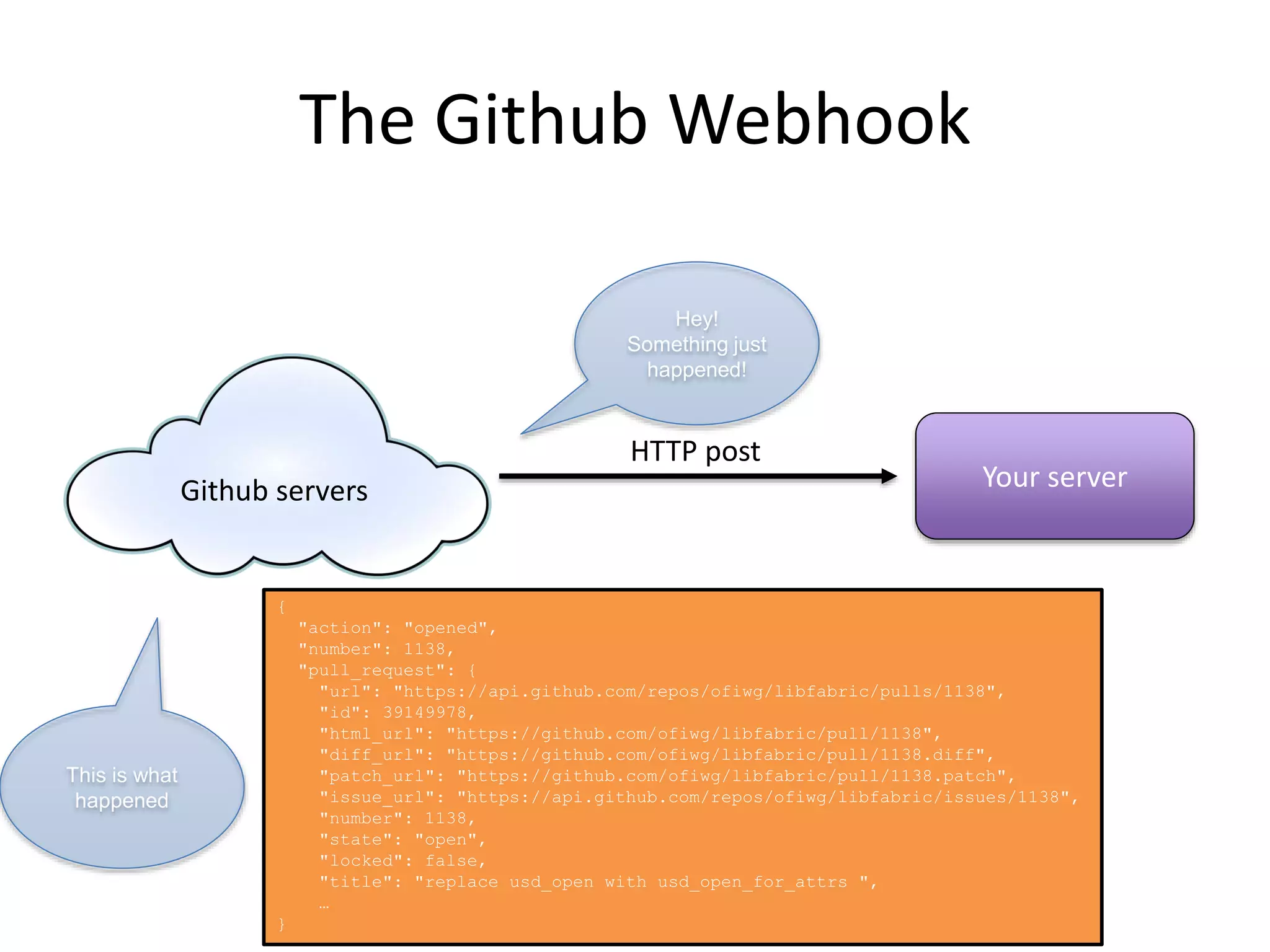 The Github Webhook
Hey!
Something just
happened!
 