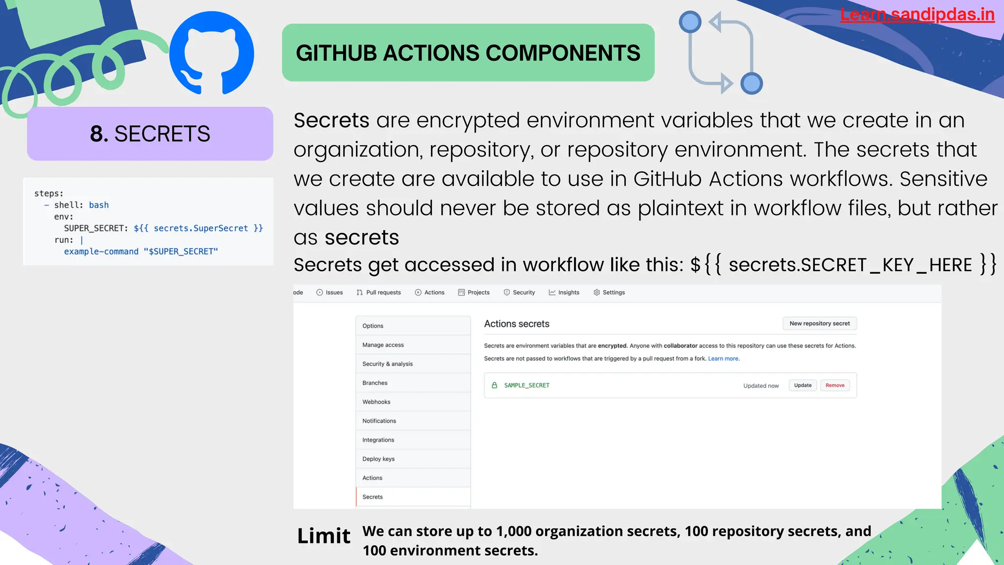 GITHUB ACTIONS COMPONENTS
8. SECRETS
Secrets are encrypted environment variables that we create in an
organization, repository, or repository environment. The secrets that
we create are available to use in GitHub Actions workflows. Sensitive
values should never be stored as plaintext in workflow files, but rather
as secrets
Secrets get accessed in workflow like this: ${{ secrets.SECRET_KEY_HERE }}
Limit We can store up to 1,000 organization secrets, 100 repository secrets, and
100 environment secrets.
Learn.sandipdas.in
 