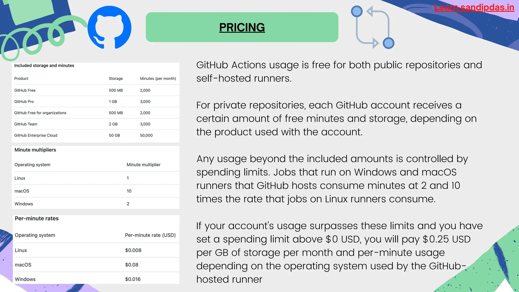 PRICING
GitHub Actions usage is free for both public repositories and
self-hosted runners.
For private repositories, each GitHub account receives a
certain amount of free minutes and storage, depending on
the product used with the account.
Any usage beyond the included amounts is controlled by
spending limits. Jobs that run on Windows and macOS
runners that GitHub hosts consume minutes at 2 and 10
times the rate that jobs on Linux runners consume.
If your account's usage surpasses these limits and you have
set a spending limit above $0 USD, you will pay $0.25 USD
per GB of storage per month and per-minute usage
depending on the operating system used by the GitHub-
hosted runner
Learn.sandipdas.in
 
