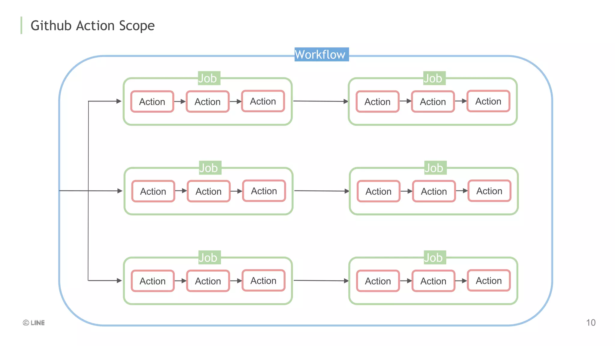 Github Action Scope
Workflow
Action Action
Action
Job
Action Action Action
Job
Action Action Action
Job
Action Action Action
Job
Action Action Action
Job
Action Action Action
Job
 