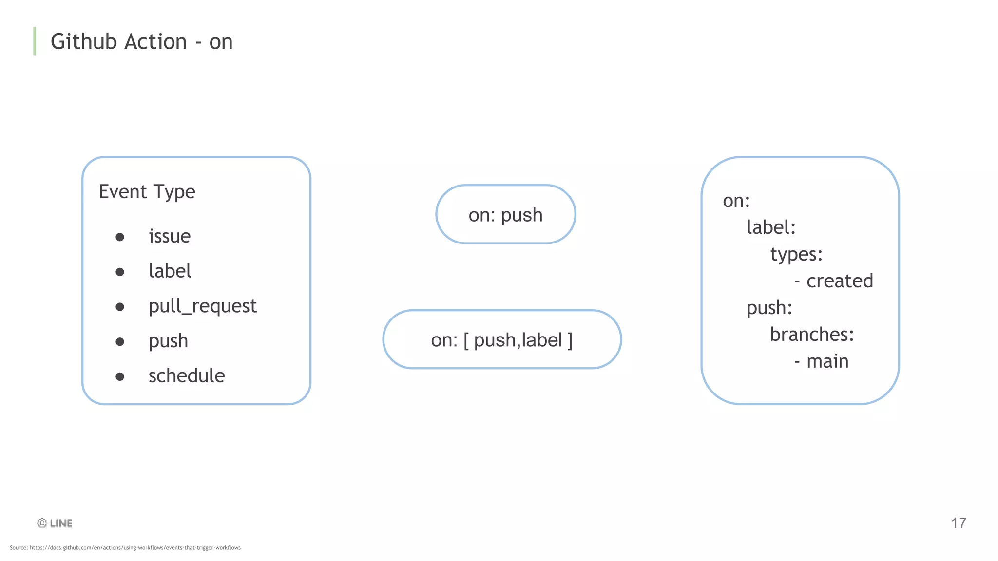 Github Action - on
Source: https://docs.github.com/en/actions/using-workflows/events-that-trigger-workflows
on: push
on: [ push,label ]
on:
label:
types:
- created
push:
branches:
- main
Event Type
● issue
● label
● pull_request
● push
● schedule
 
